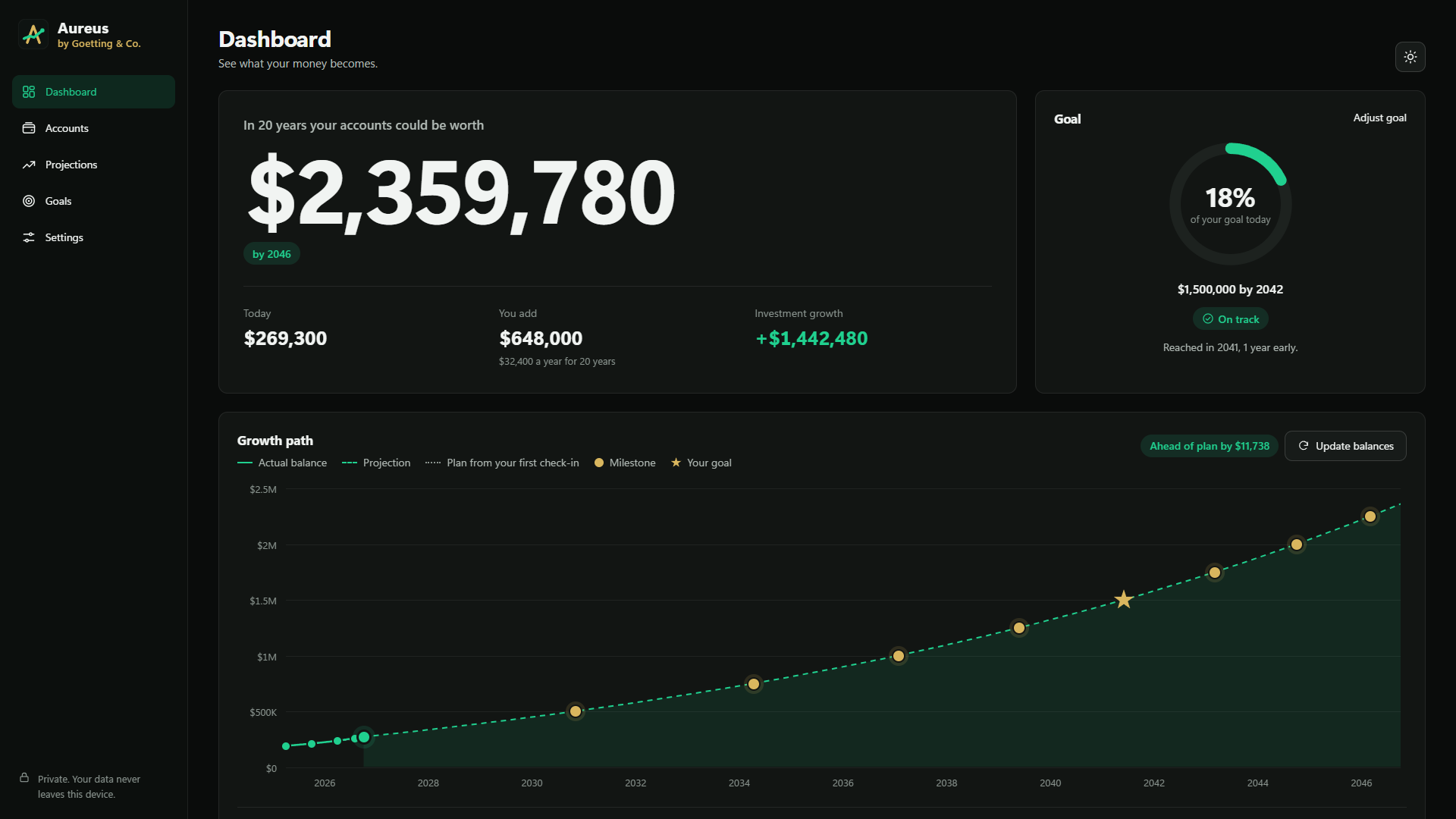 The Aureus dashboard: a growth chart of sample investment accounts, gold milestones and the projected total.